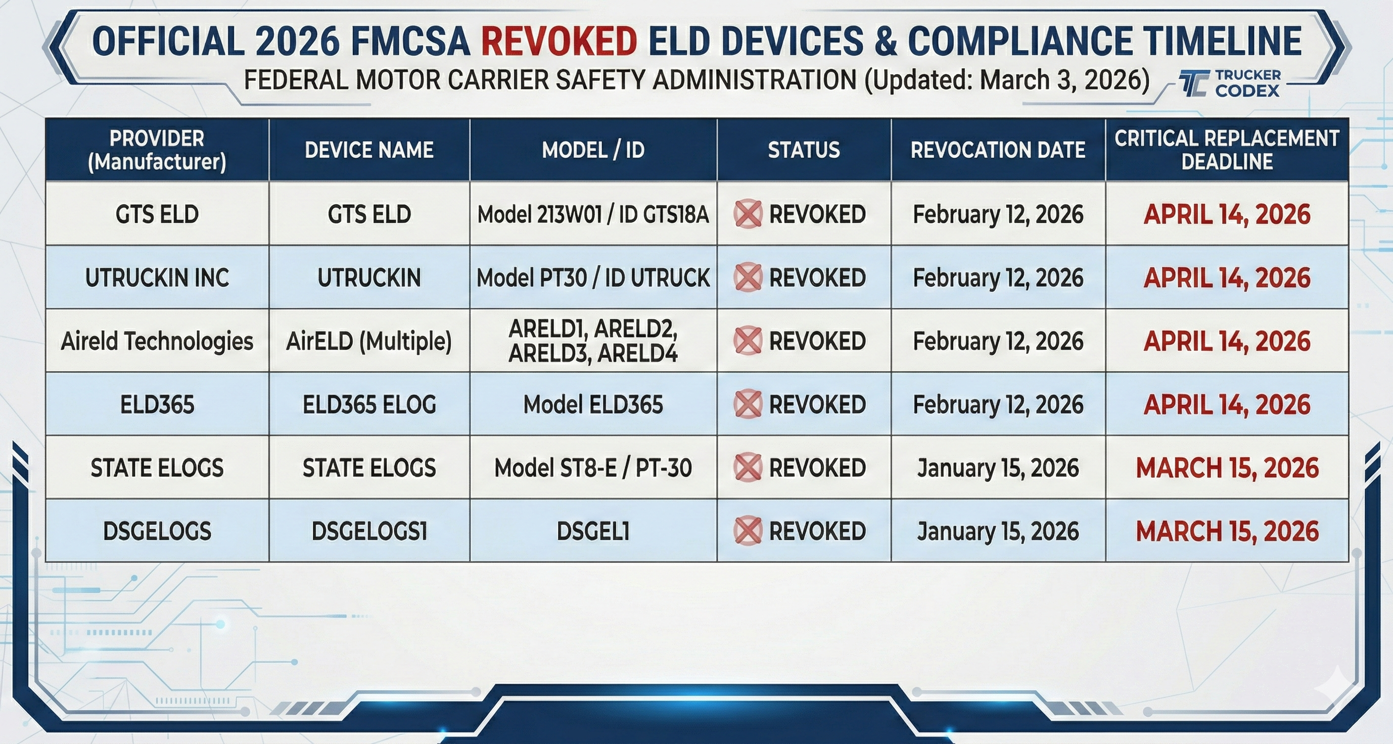 FMCSA 2026 Update: Comprehensive List of Revoked ELD Devices and Compliance Strategies
